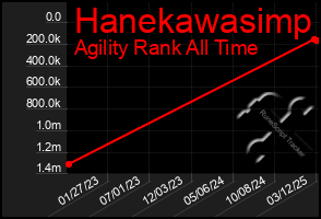 Total Graph of Hanekawasimp