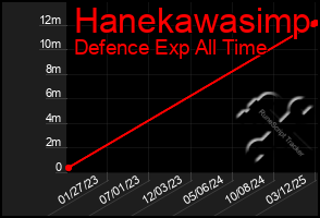 Total Graph of Hanekawasimp