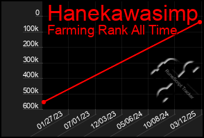 Total Graph of Hanekawasimp