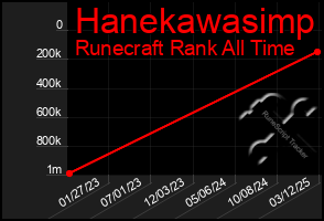 Total Graph of Hanekawasimp