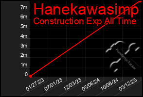 Total Graph of Hanekawasimp