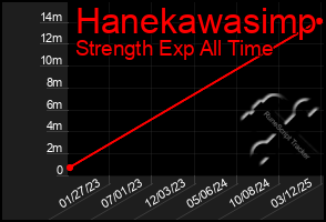 Total Graph of Hanekawasimp