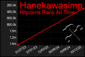 Total Graph of Hanekawasimp