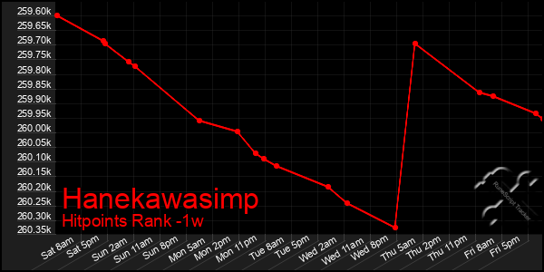 Last 7 Days Graph of Hanekawasimp