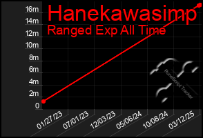 Total Graph of Hanekawasimp