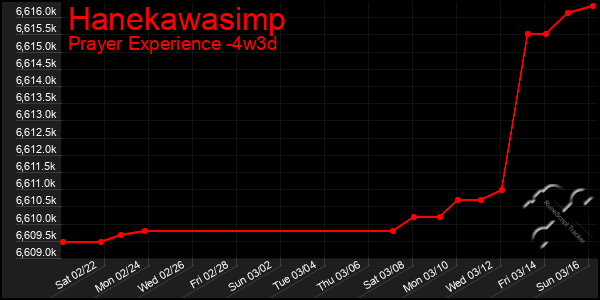 Last 31 Days Graph of Hanekawasimp