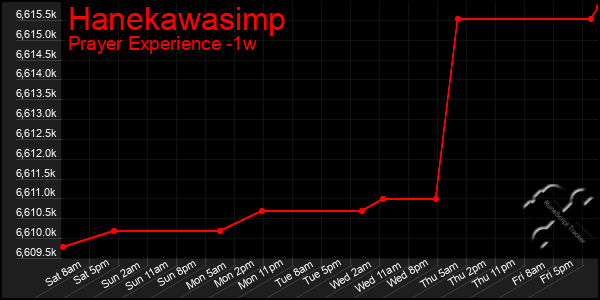 Last 7 Days Graph of Hanekawasimp