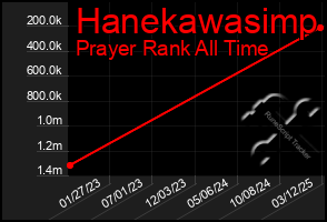 Total Graph of Hanekawasimp