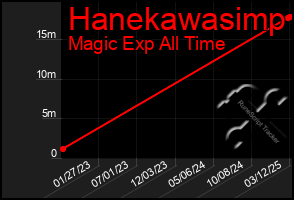 Total Graph of Hanekawasimp