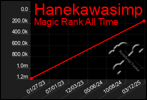 Total Graph of Hanekawasimp