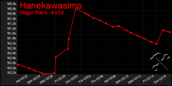 Last 31 Days Graph of Hanekawasimp