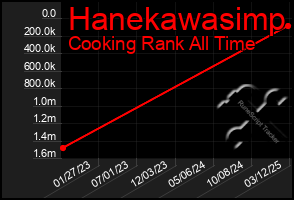 Total Graph of Hanekawasimp