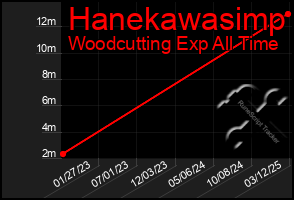 Total Graph of Hanekawasimp