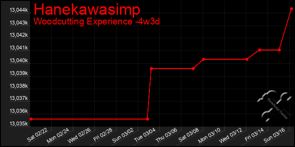 Last 31 Days Graph of Hanekawasimp