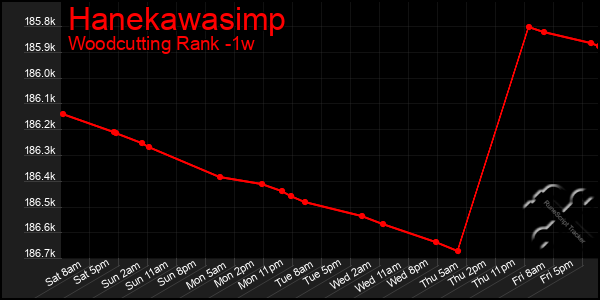 Last 7 Days Graph of Hanekawasimp