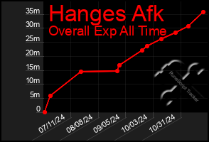 Total Graph of Hanges Afk