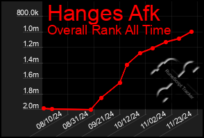 Total Graph of Hanges Afk