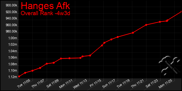 Last 31 Days Graph of Hanges Afk