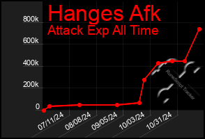 Total Graph of Hanges Afk