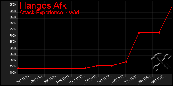 Last 31 Days Graph of Hanges Afk