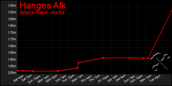 Last 31 Days Graph of Hanges Afk