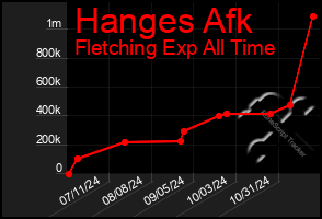 Total Graph of Hanges Afk