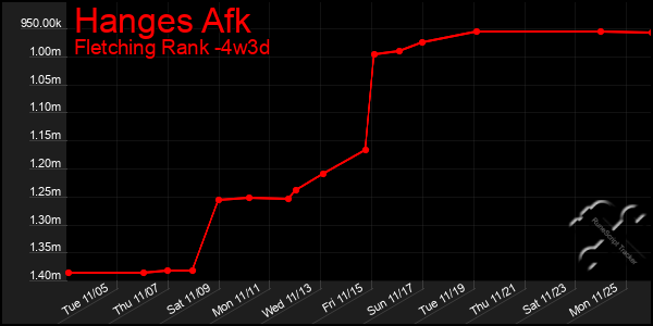 Last 31 Days Graph of Hanges Afk