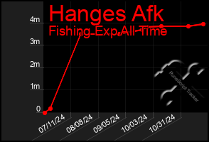 Total Graph of Hanges Afk