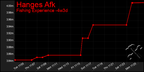 Last 31 Days Graph of Hanges Afk