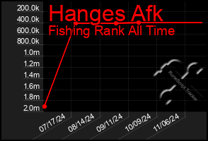 Total Graph of Hanges Afk