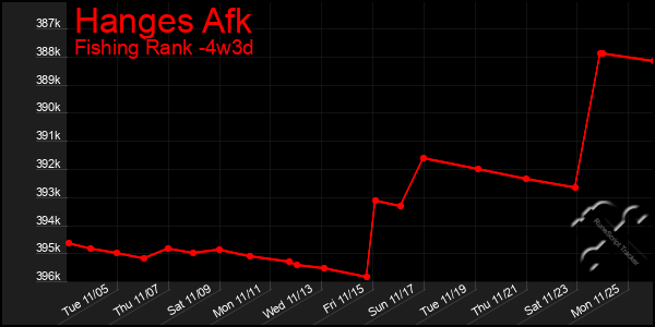 Last 31 Days Graph of Hanges Afk