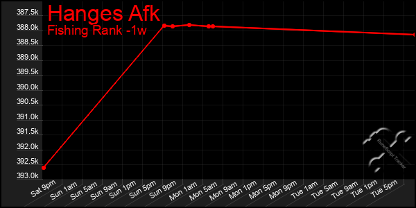 Last 7 Days Graph of Hanges Afk