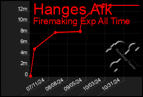 Total Graph of Hanges Afk