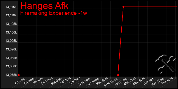 Last 7 Days Graph of Hanges Afk