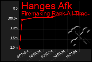 Total Graph of Hanges Afk