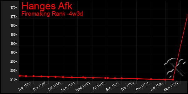 Last 31 Days Graph of Hanges Afk