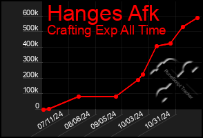 Total Graph of Hanges Afk