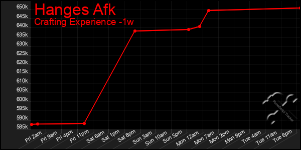 Last 7 Days Graph of Hanges Afk