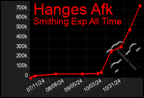 Total Graph of Hanges Afk