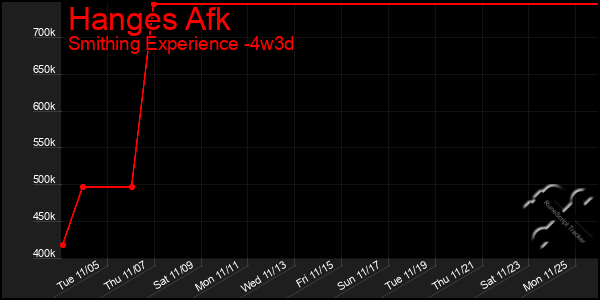 Last 31 Days Graph of Hanges Afk