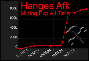 Total Graph of Hanges Afk