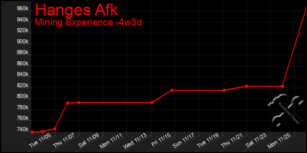 Last 31 Days Graph of Hanges Afk