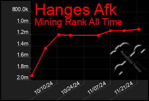 Total Graph of Hanges Afk