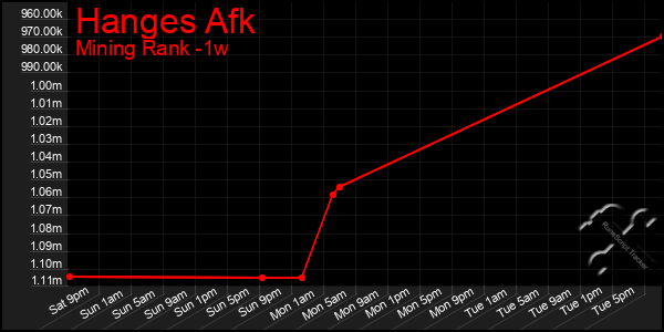 Last 7 Days Graph of Hanges Afk