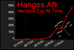 Total Graph of Hanges Afk