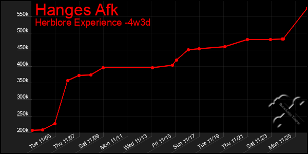 Last 31 Days Graph of Hanges Afk