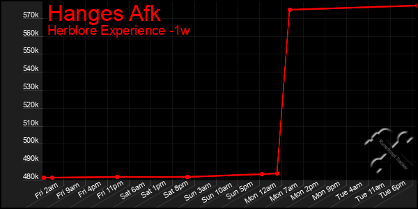 Last 7 Days Graph of Hanges Afk