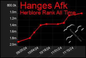 Total Graph of Hanges Afk