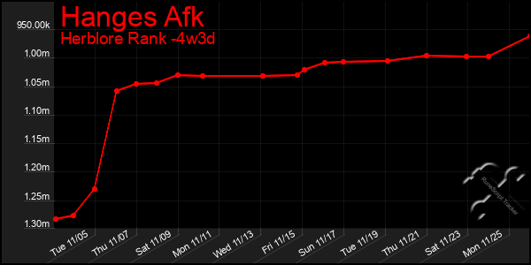 Last 31 Days Graph of Hanges Afk