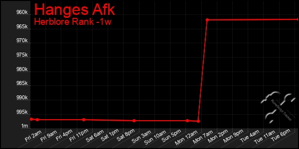 Last 7 Days Graph of Hanges Afk